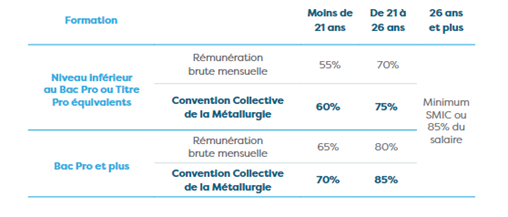 Contrat de professionnalisation